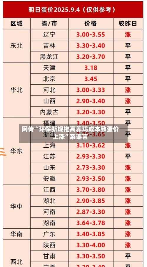 网传“环保新规推高养鸡成本致蛋价上涨”系谣言