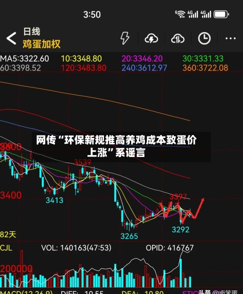 网传“环保新规推高养鸡成本致蛋价上涨”系谣言-第2张图片