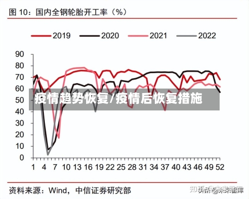 疫情趋势恢复/疫情后恢复措施