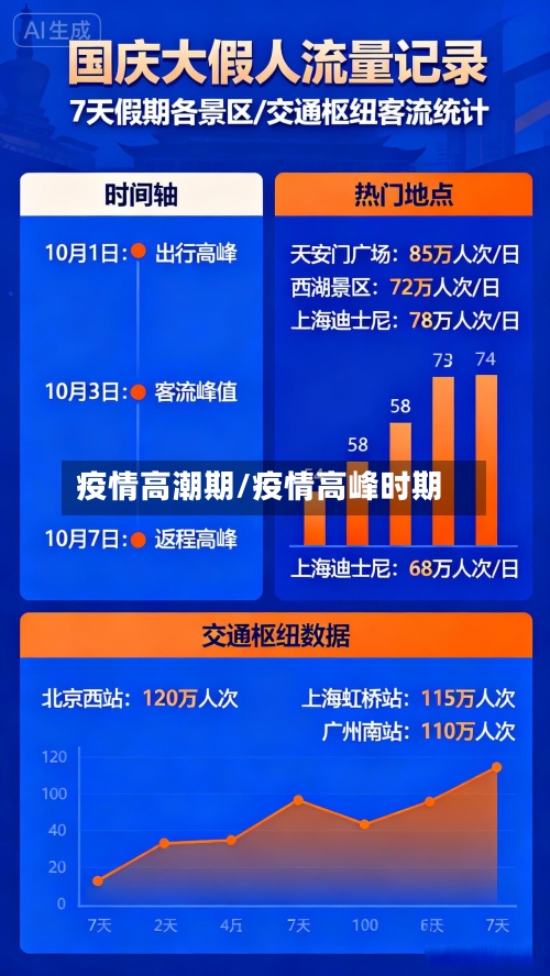 疫情高潮期/疫情高峰时期