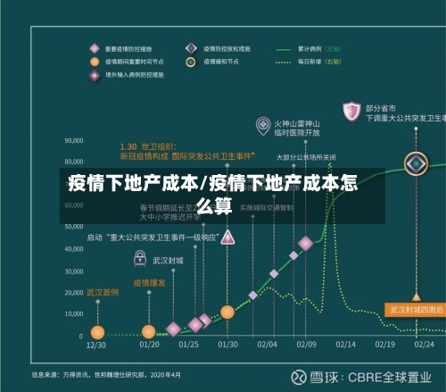 疫情下地产成本/疫情下地产成本怎么算