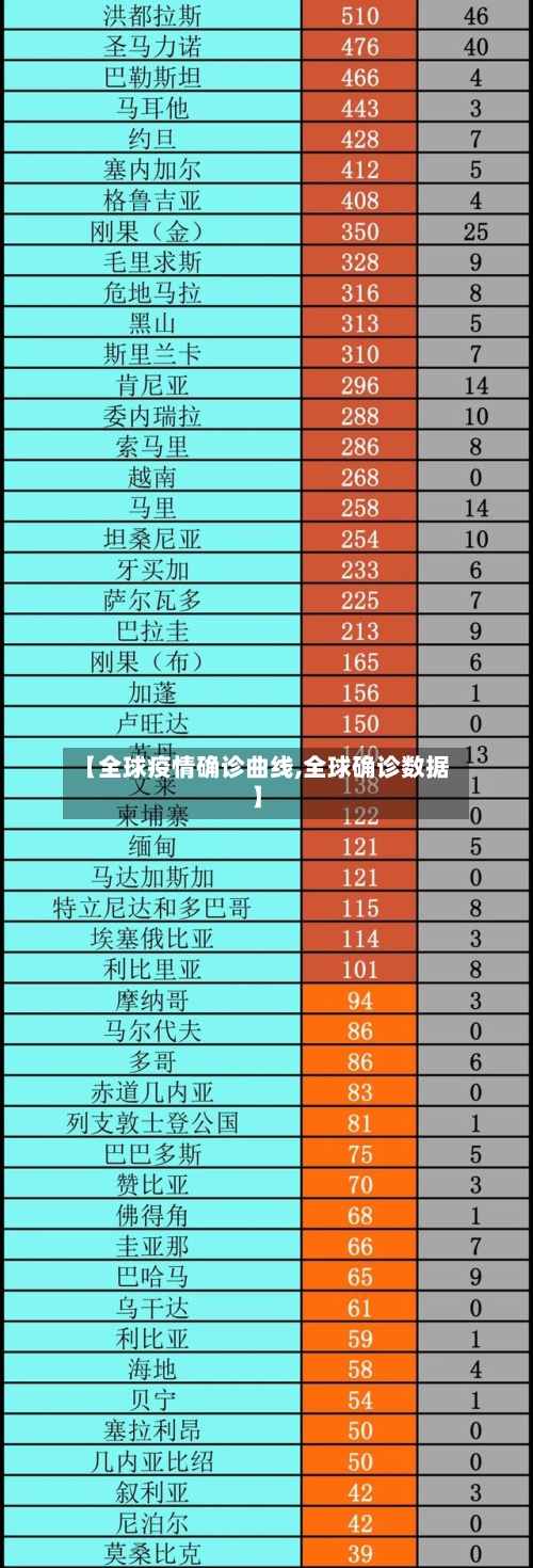 【全球疫情确诊曲线,全球确诊数据】-第2张图片