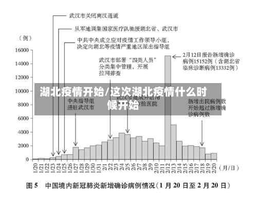 湖北疫情开始/这次湖北疫情什么时候开始