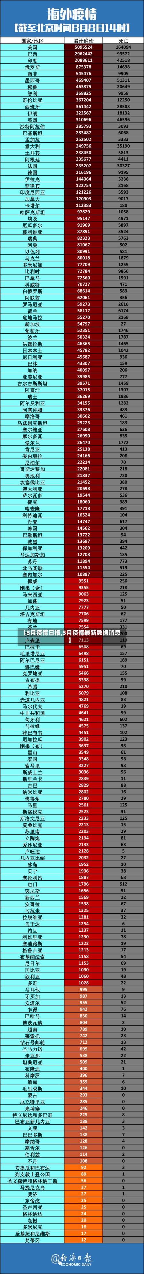【5月疫情日报,5月疫情最新数据消息】